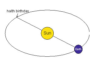 Half birthday Tropical year